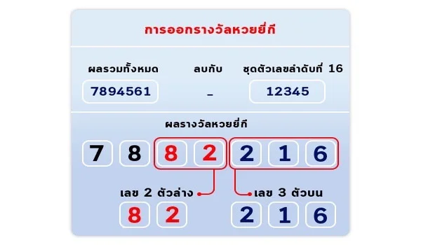 รูปแบบการออกรางวัลหวยยี่กี การดูผลหวยยี่กี